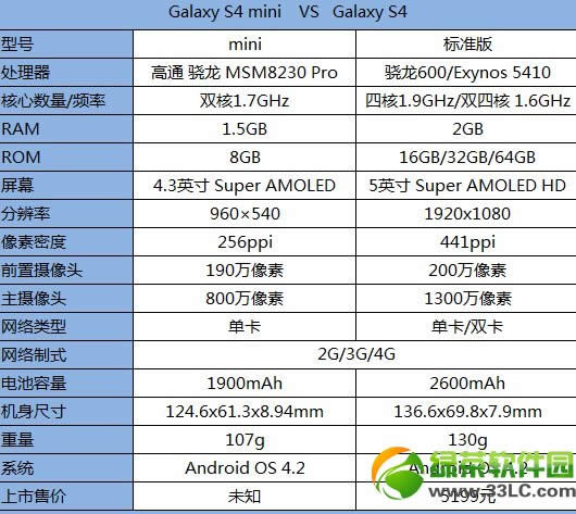 三星Galaxy  S4 mini和HTC  One  mini对比评测 哪个更值得入手3