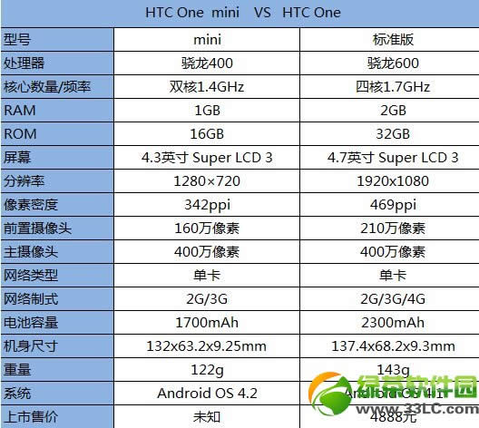 三星Galaxy  S4 mini和HTC  One  mini对比评测 哪个更值得入手2