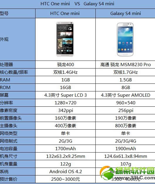 三星Galaxy  S4 mini和HTC  One  mini对比评测 哪个更值得入手4