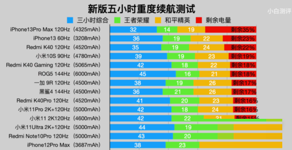 iPhone13promax续航怎么样？iPhone13promax续航能力介绍截图