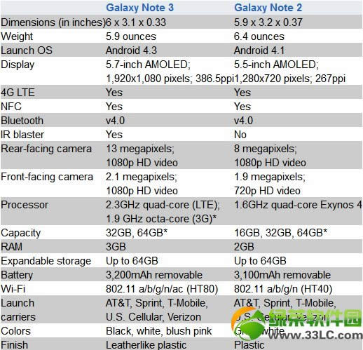 note3与note2哪一个好？3星Note3 VS Note2视频比较