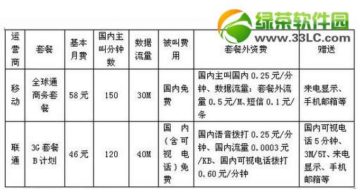 移动电信联通哪个好？电信移动联通资费套餐对比分析2