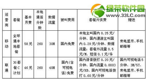 移动电信联通哪个好？电信移动联通资费套餐对比分析3