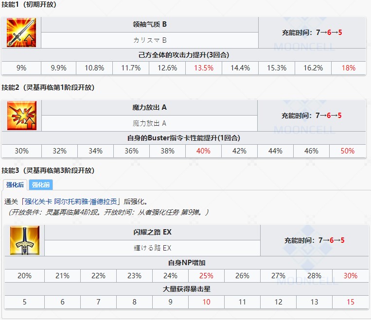 《命运冠位指定》从者图鉴——阿尔托莉雅潘德拉贡