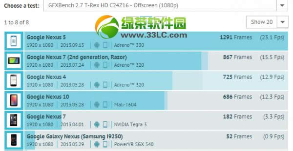 lg nexus 5跑分性能曝光：强于Tegra 4版小米3代