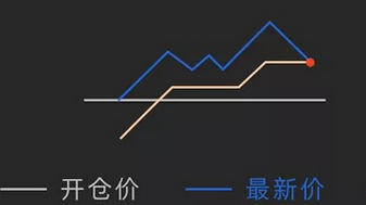 博易大师如何设置止盈止损和浮动止损？博易大师设置止盈止损和浮动止损的操作方法截图