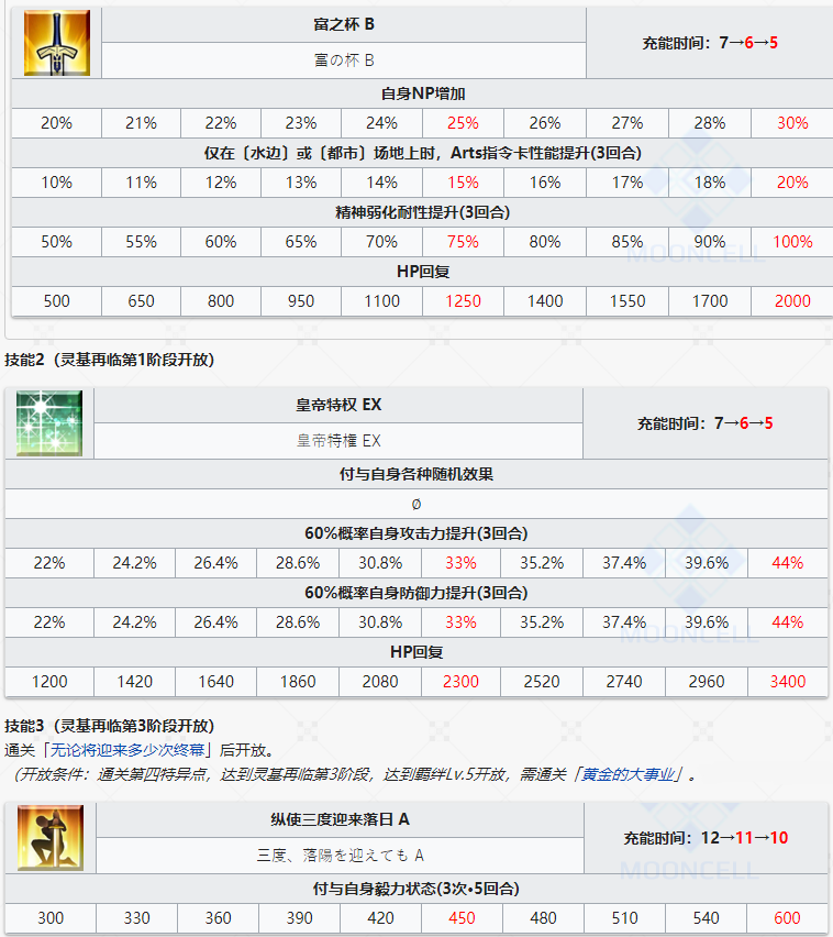 《命运冠位指定》从者图鉴——尼禄克劳狄乌斯