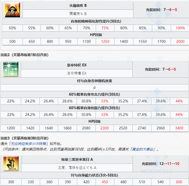 《命运冠位指定》从者图鉴——尼禄克劳狄乌斯