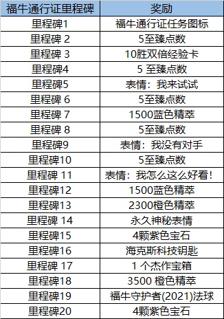 英雄联盟福牛守护者任务攻略大全：LOL福牛守护者通行证任务详解[多图]图片2