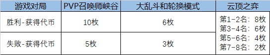 英雄联盟福牛守护者任务攻略大全：LOL福牛守护者通行证任务详解[多图]图片3