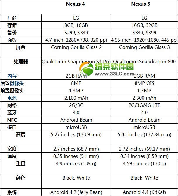 nexus  5和nexus  4区别有哪些？nexus5和nexus4对比评测1