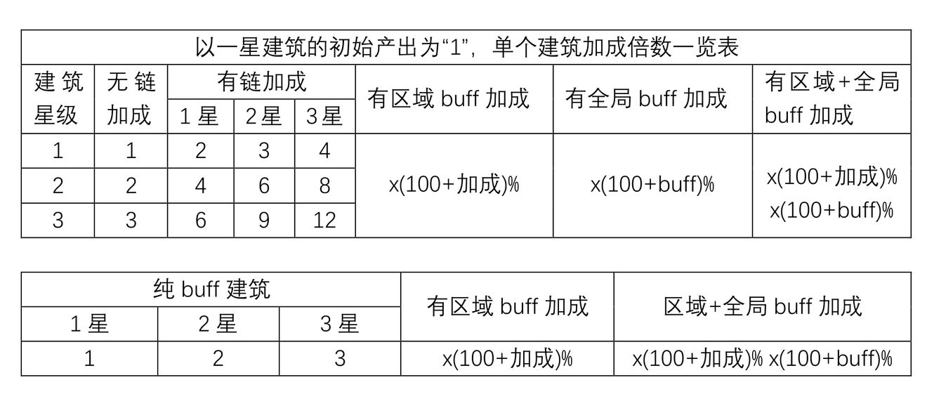 《家国梦》建筑加成效果一览