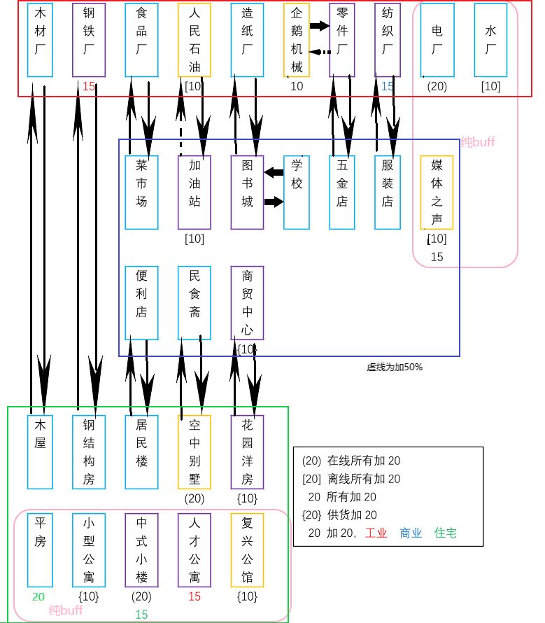 家国梦建筑加成效果一览