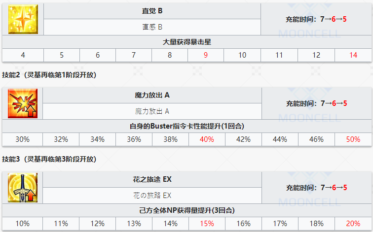 《命运冠位指定》从者图鉴——阿尔托莉雅潘德拉贡Lily