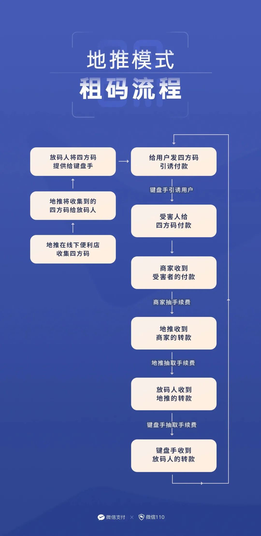 微信官方警告提醒：收钱码别外借，可能被用来洗钱 ！