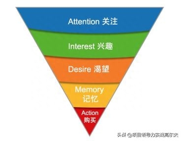 市场营销法则AIDMA是哪五个？AIDMA法则的具体内容及实际应用