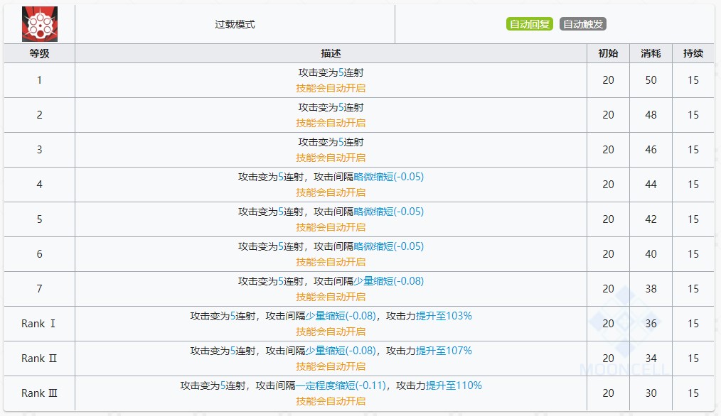 《明日方舟》能天使技能提升与专精消耗一览