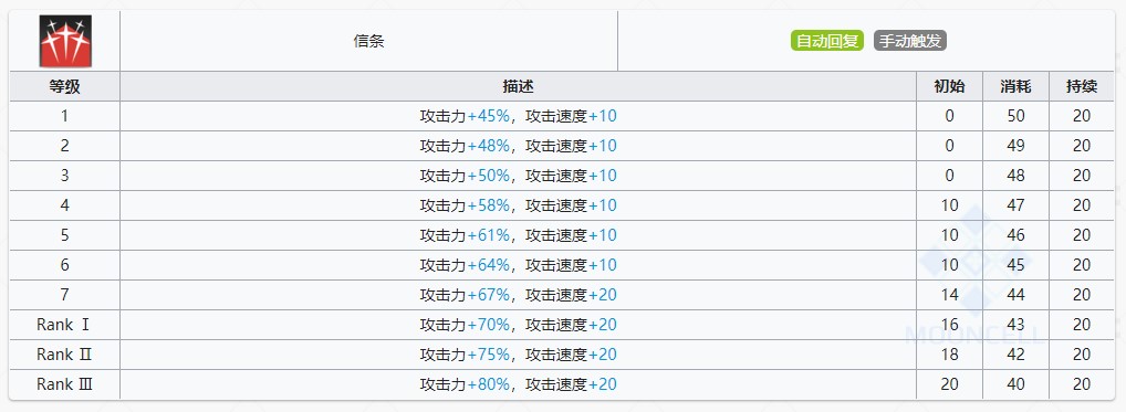 明日方舟闪灵技能提升与专精消耗一览