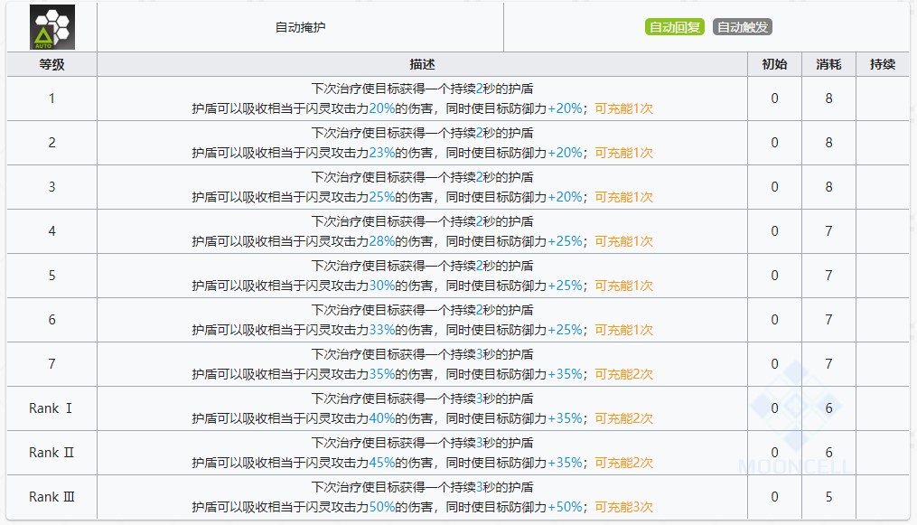 《明日方舟》闪灵技能提升与专精消耗一览