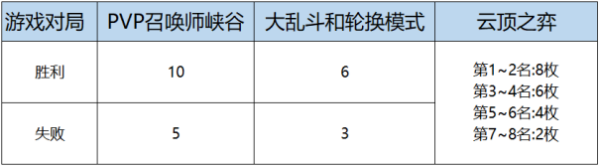 LOL女帝无双2020通行证任务攻略：女帝无双2020币获取途径一览[多图]图片2