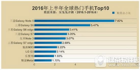 安卓手机排行榜2017:2017安卓自动选择手机排行榜