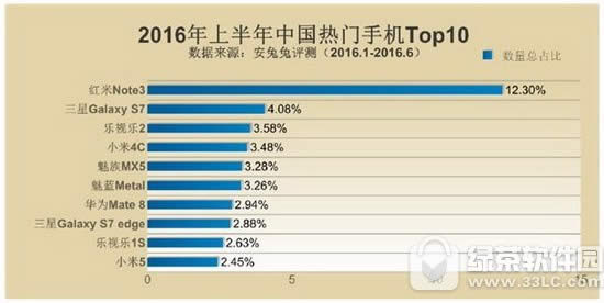 安卓手机排行榜2017:2017安卓智能手机排行榜1