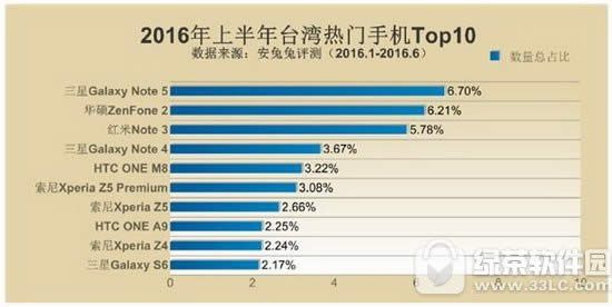 安卓手机排行榜2017:2017安卓智能手机排行榜2