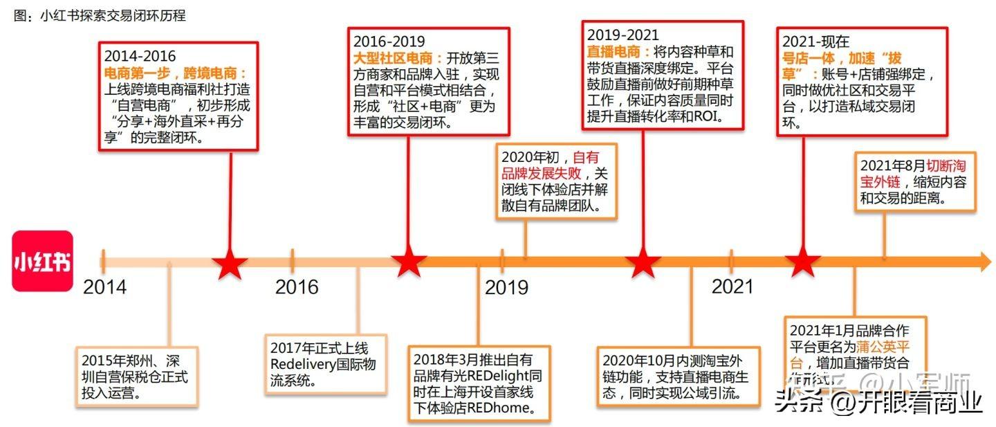 小红书盈利模式有哪些类型？解析小红书平台定位和用户分析