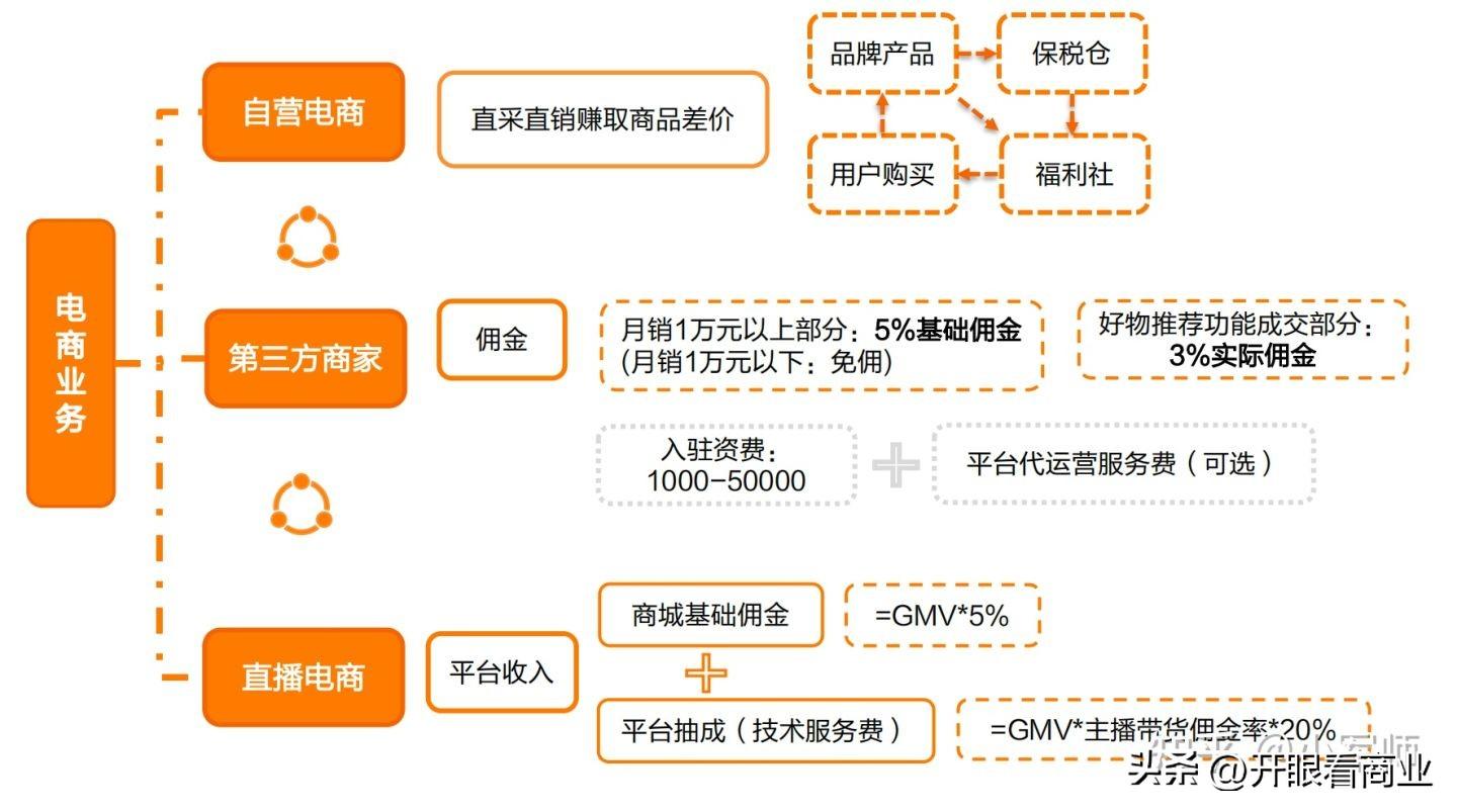 小红书盈利模式有哪些类型？解析小红书平台定位和用户分析