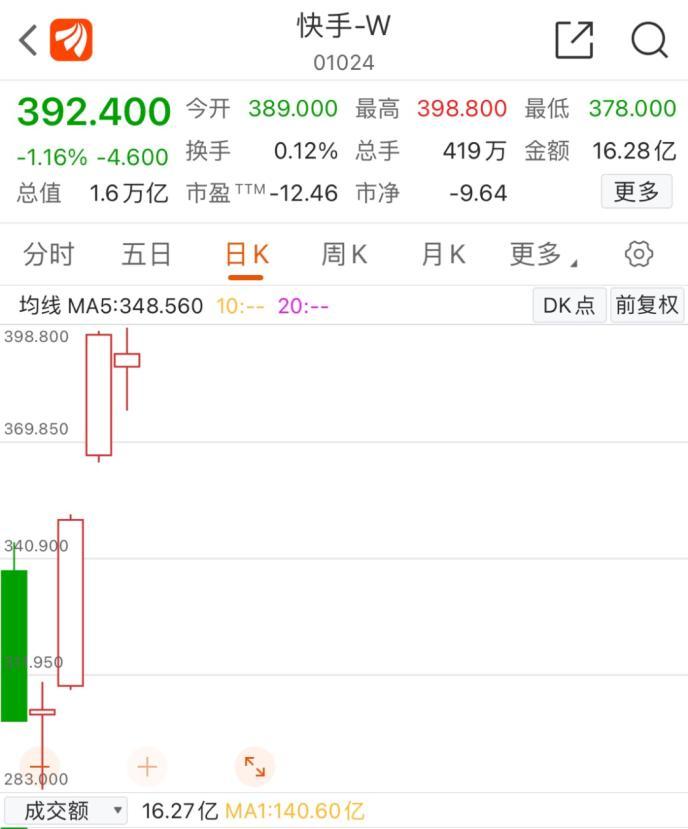 快手市值多少亿人民币？快手创始人个人简介概况