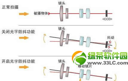 电子防抖与光学防抖的区别有哪些？哪一个好？电子防抖vs光学防抖区别