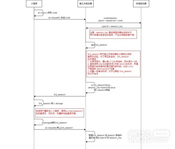 如何在小程序中接入微信登录？想知道吗？