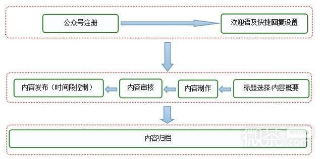 医疗微信公众号怎么运营