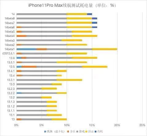 ios14.0.1续航怎么样？ios14.0.1耗电快不快呢截图