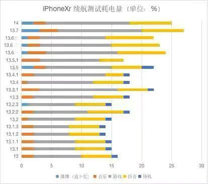 ios14.0.1续航怎么样？ios14.0.1耗电快不快呢截图