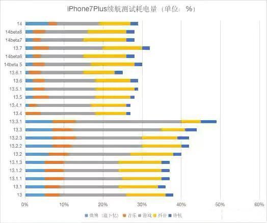 ios14.0.1续航怎么样？ios14.0.1耗电快不快呢截图