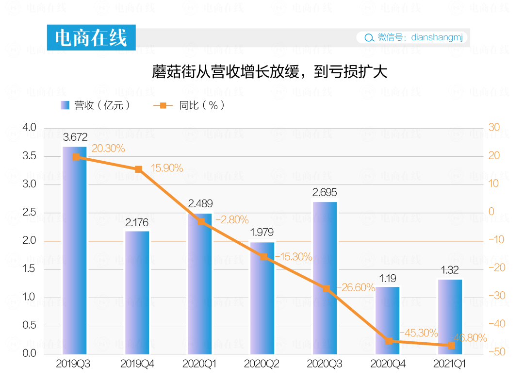 蘑菇街是什么电商模式？蘑菇街运营模式及现状分享