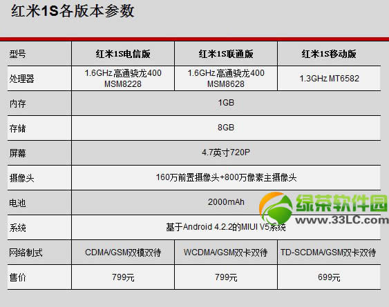 红米1s与红米note有什么区别？哪一个好？红米1s与note的区别