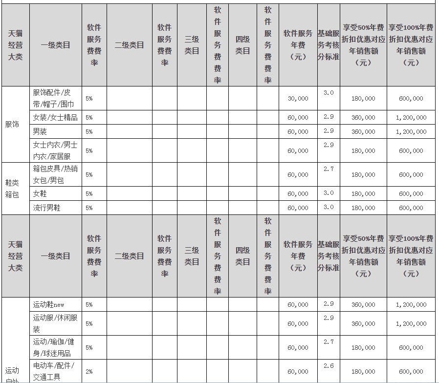 电商平台费用有哪些？入驻电商平台流程及费用明细表一览