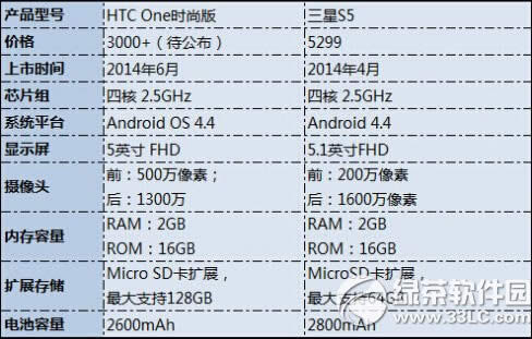 htc one时尚版设置怎样？htc one时尚版参数设置