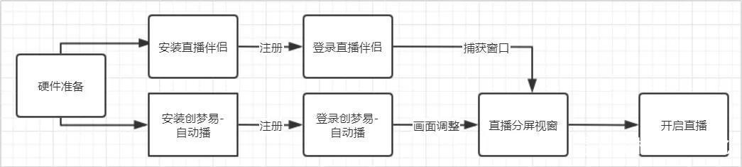 怎么做直播带货？免费入驻卖货平台有哪些？