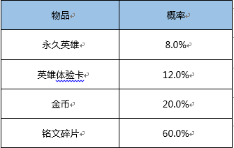 《王者荣耀》英雄秘宝箱一览