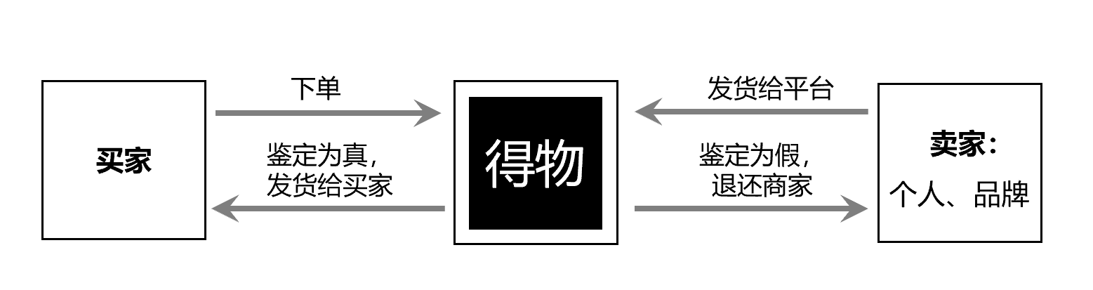 闪电发货和普通发货哪个好？得物闪电发货和普通发货的区别解析