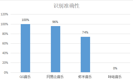 音乐APP听歌识曲大评测，QQ音乐独家“翻唱识别”领跑