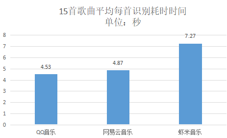 音乐APP听歌识曲大评测，QQ音乐独家“翻唱识别”领跑