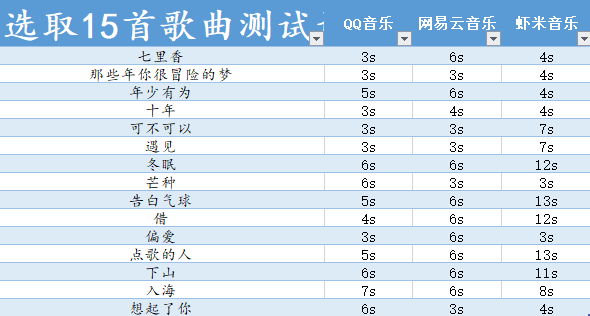 音乐APP听歌识曲大评测，QQ音乐独家“翻唱识别”领跑