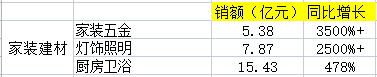 京东交易额最多的产品品类是什么？2022京东交易额数据表一览