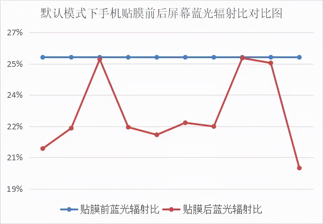 手机贴膜大起底，防蓝光真的有用吗