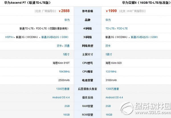 华为荣耀6与p7哪一个好？华为荣耀6与p7设置比较评测