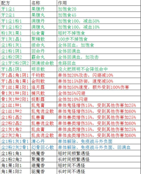 盗墓长生印炼药配方有什么 全部配方汇总